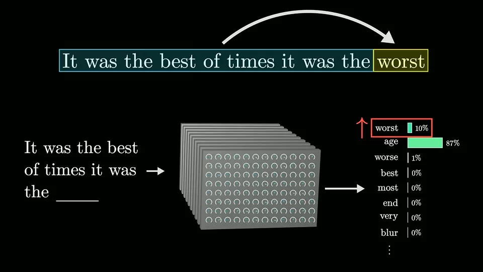 Diagram showing input text, predicted last word, and backpropagation adjustments